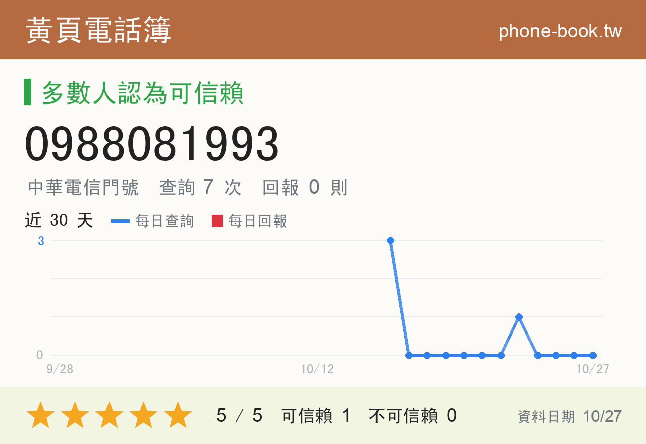 0988081993 評分卡：查詢 7 次、網友回報 0 則