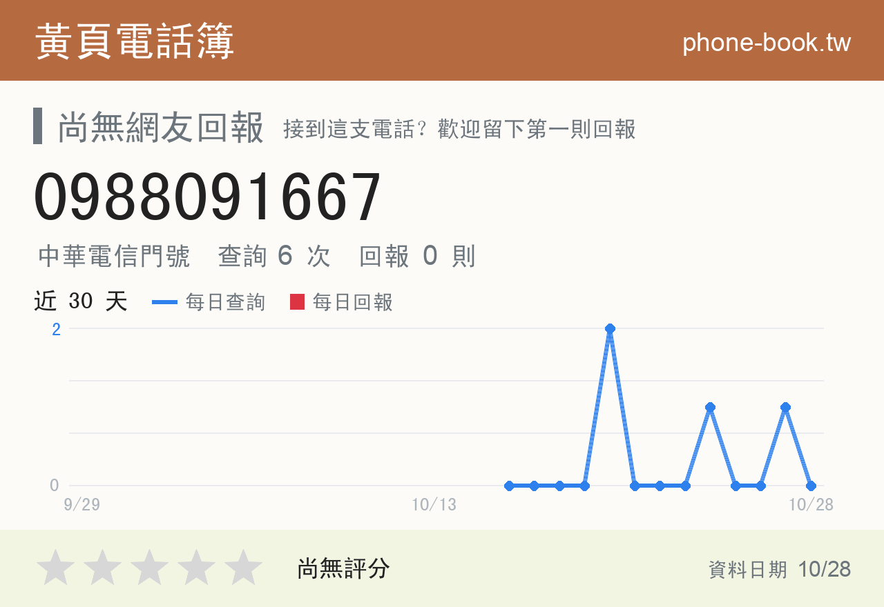 0988091667 評分卡：查詢 6 次、網友回報 0 則