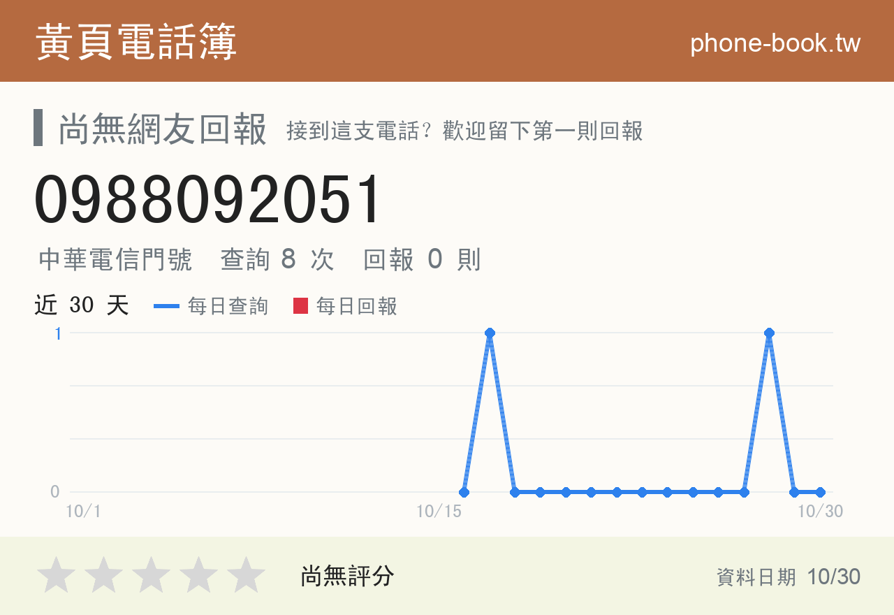 0988092051 評分卡：查詢 8 次、網友回報 0 則