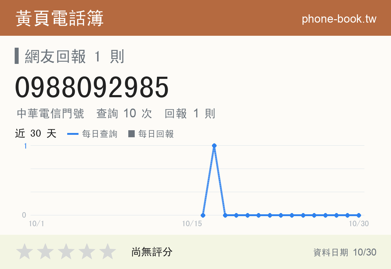 0988092985 評分卡：查詢 10 次、網友回報 1 則