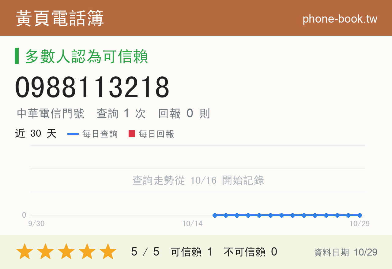 0988113218 評分卡：查詢 1 次、網友回報 0 則