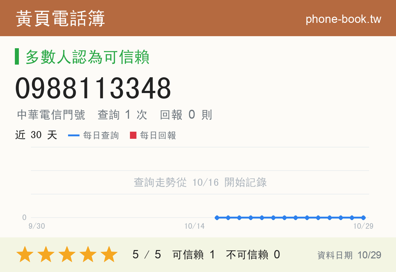 0988113348 評分卡：查詢 1 次、網友回報 0 則