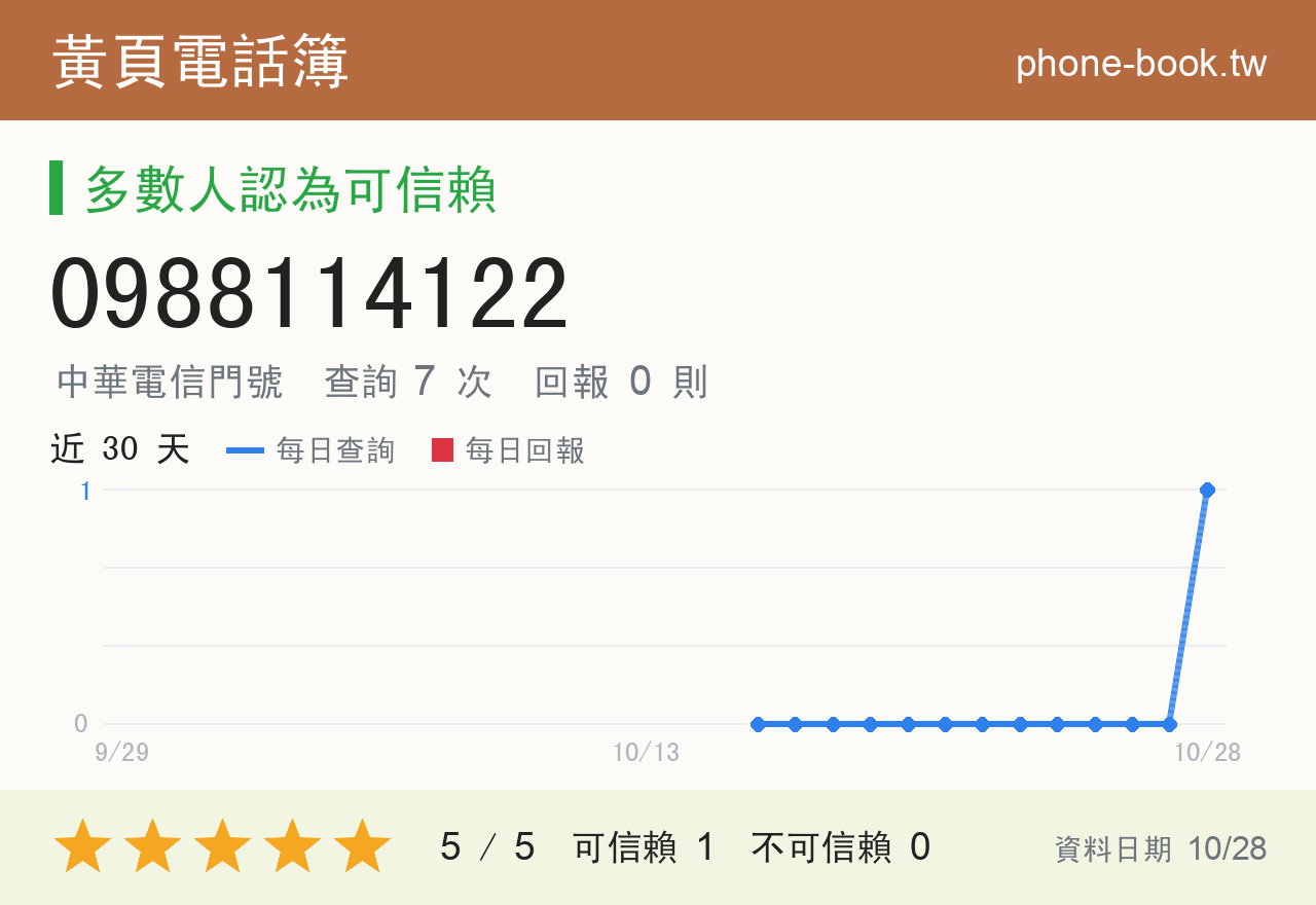 0988114122 評分卡：查詢 8 次、網友回報 0 則
