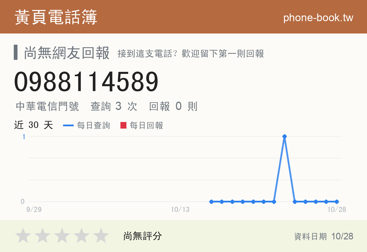 0988114589 評分卡：查詢 3 次、網友回報 0 則