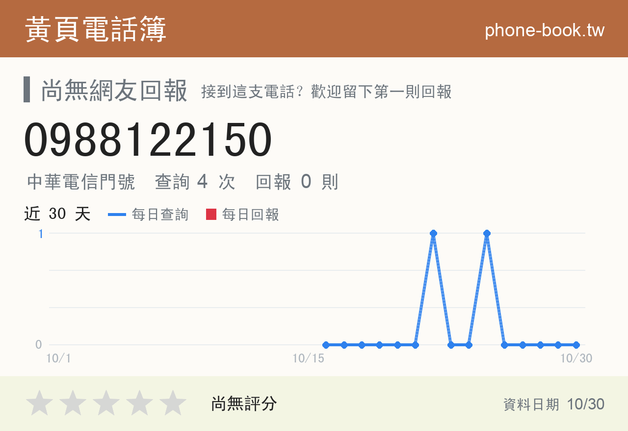 0988122150 評分卡：查詢 4 次、網友回報 0 則