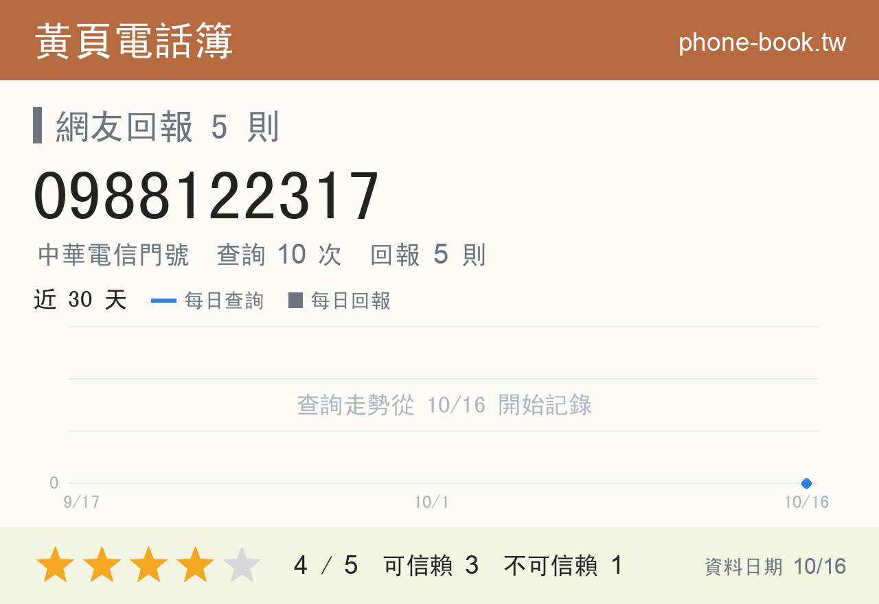 0988122317 評分卡：查詢 10 次、網友回報 5 則