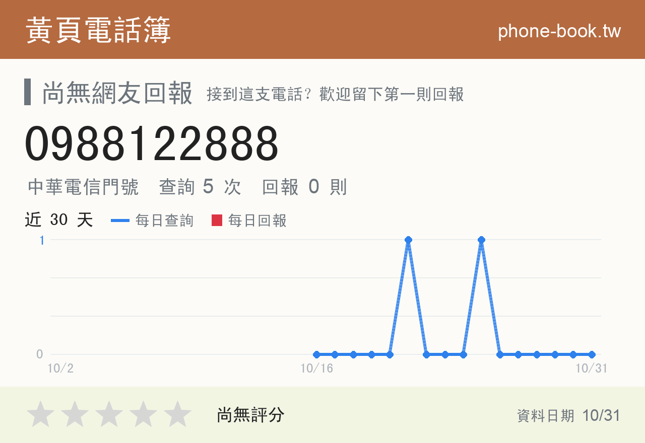 0988122888 評分卡：查詢 5 次、網友回報 0 則