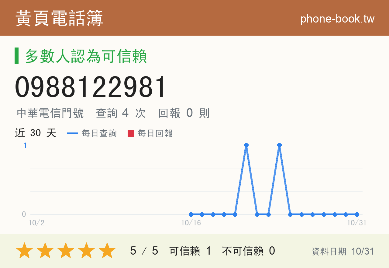 0988122981 評分卡：查詢 4 次、網友回報 0 則