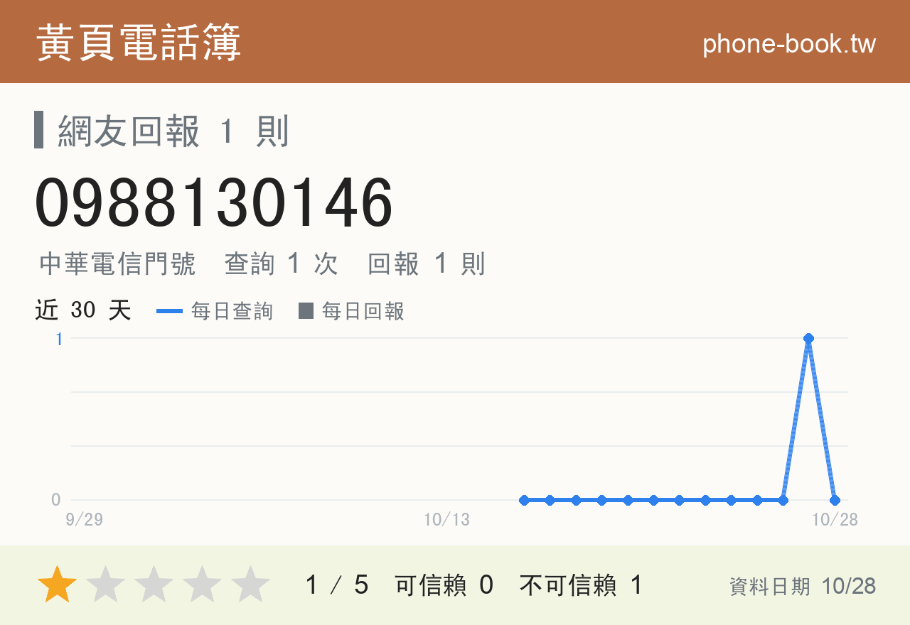 0988130146 評分卡：查詢 1 次、網友回報 1 則