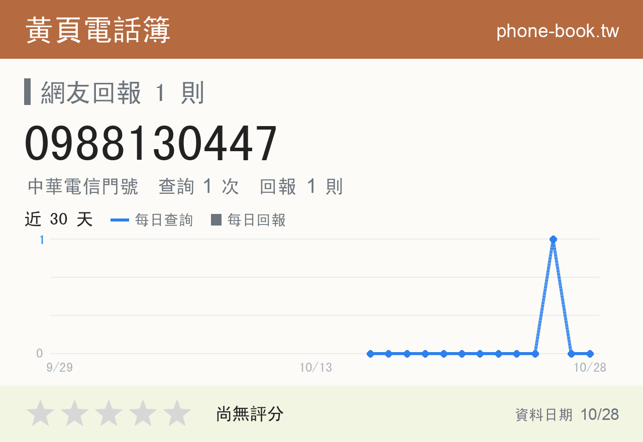0988130447 評分卡：查詢 1 次、網友回報 1 則