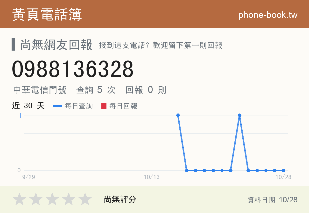 0988136328 評分卡：查詢 5 次、網友回報 0 則