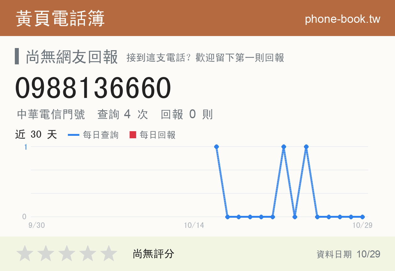 0988136660 評分卡：查詢 4 次、網友回報 0 則