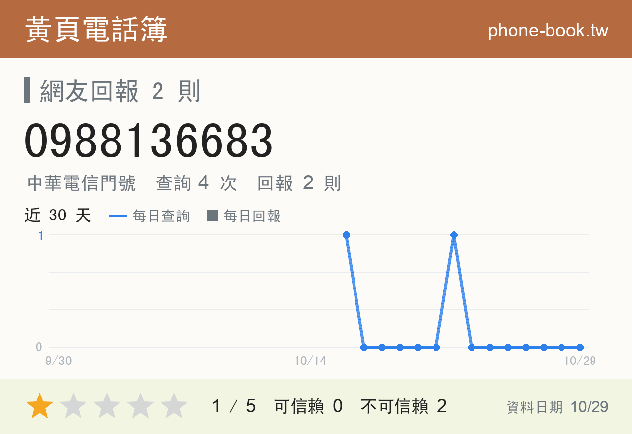 0988136683 評分卡：查詢 4 次、網友回報 2 則