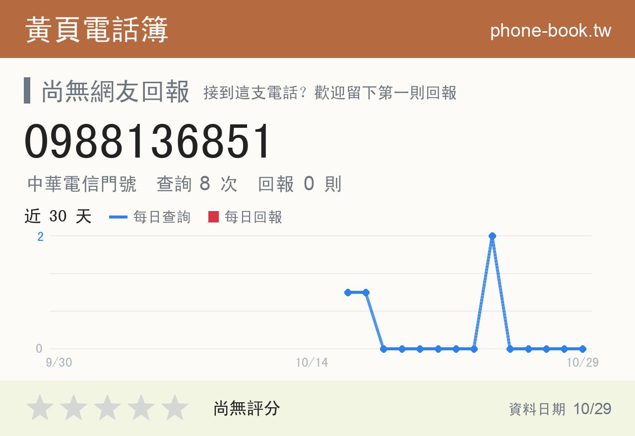 0988136851 評分卡：查詢 8 次、網友回報 0 則