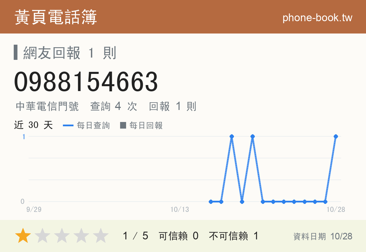 0988154663 評分卡：查詢 4 次、網友回報 1 則