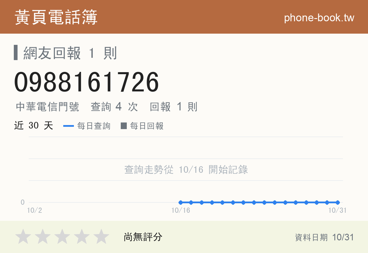 0988161726 評分卡：查詢 4 次、網友回報 1 則