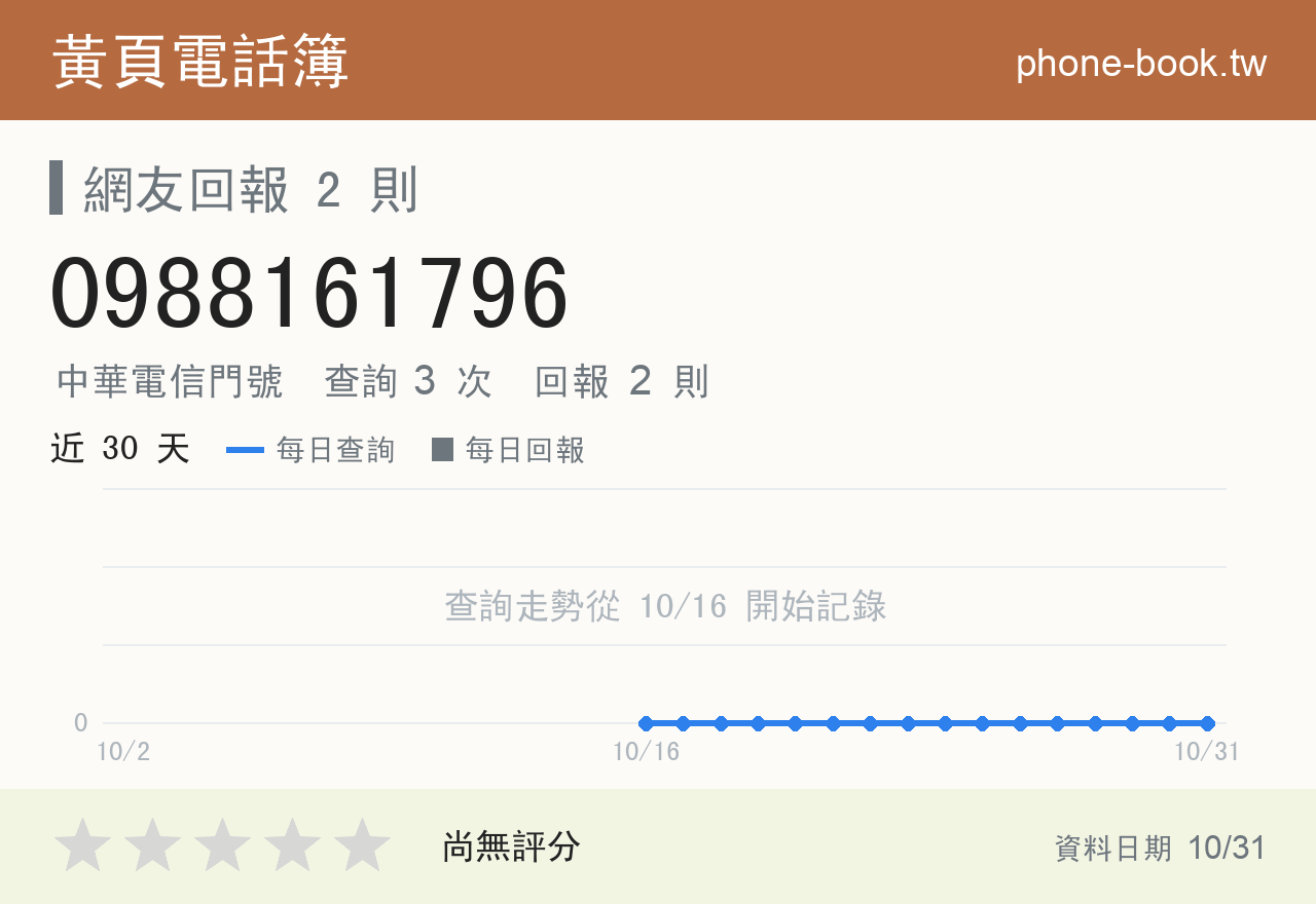 0988161796 評分卡：查詢 3 次、網友回報 2 則