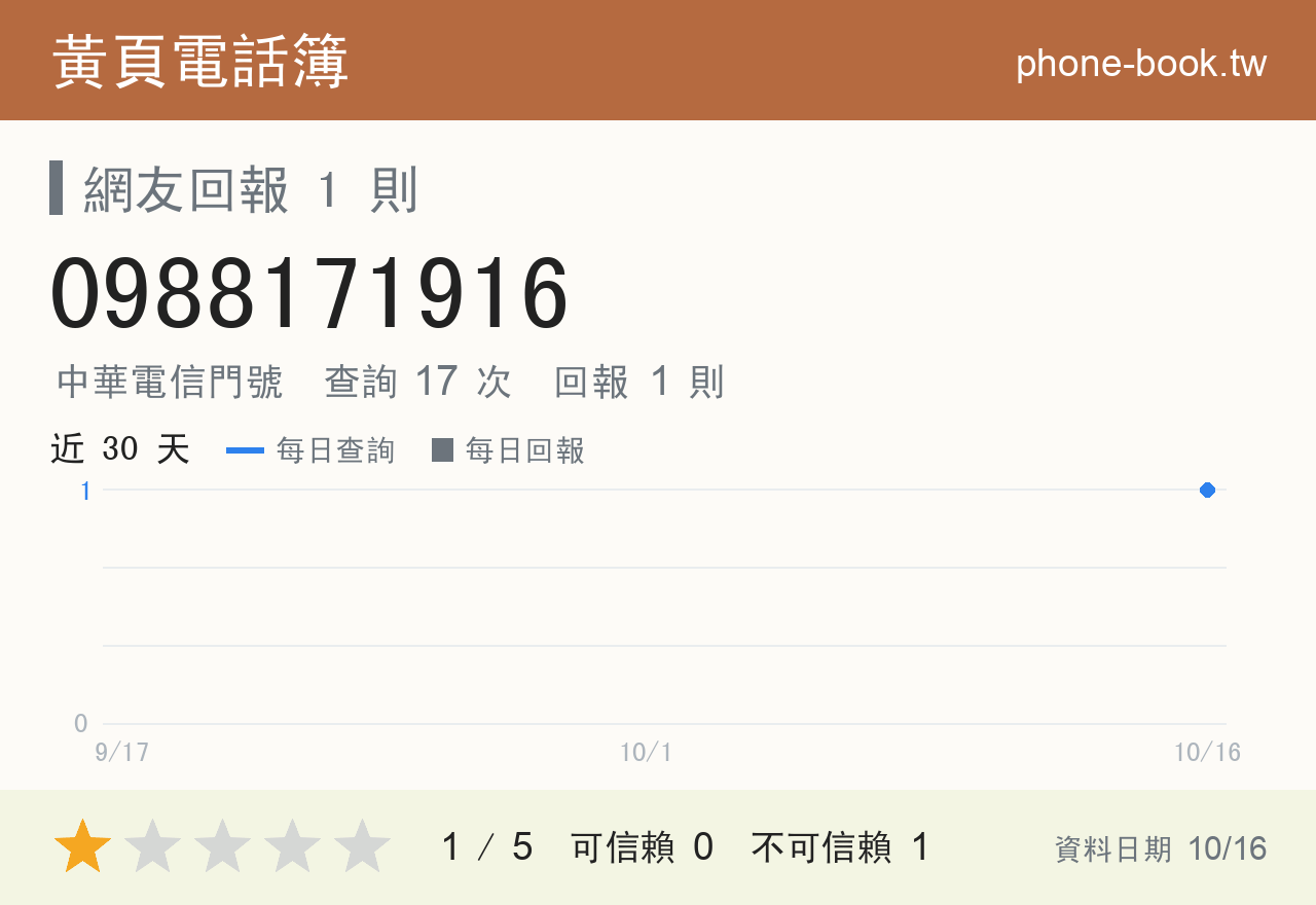 0988171916 評分卡：查詢 17 次、網友回報 1 則