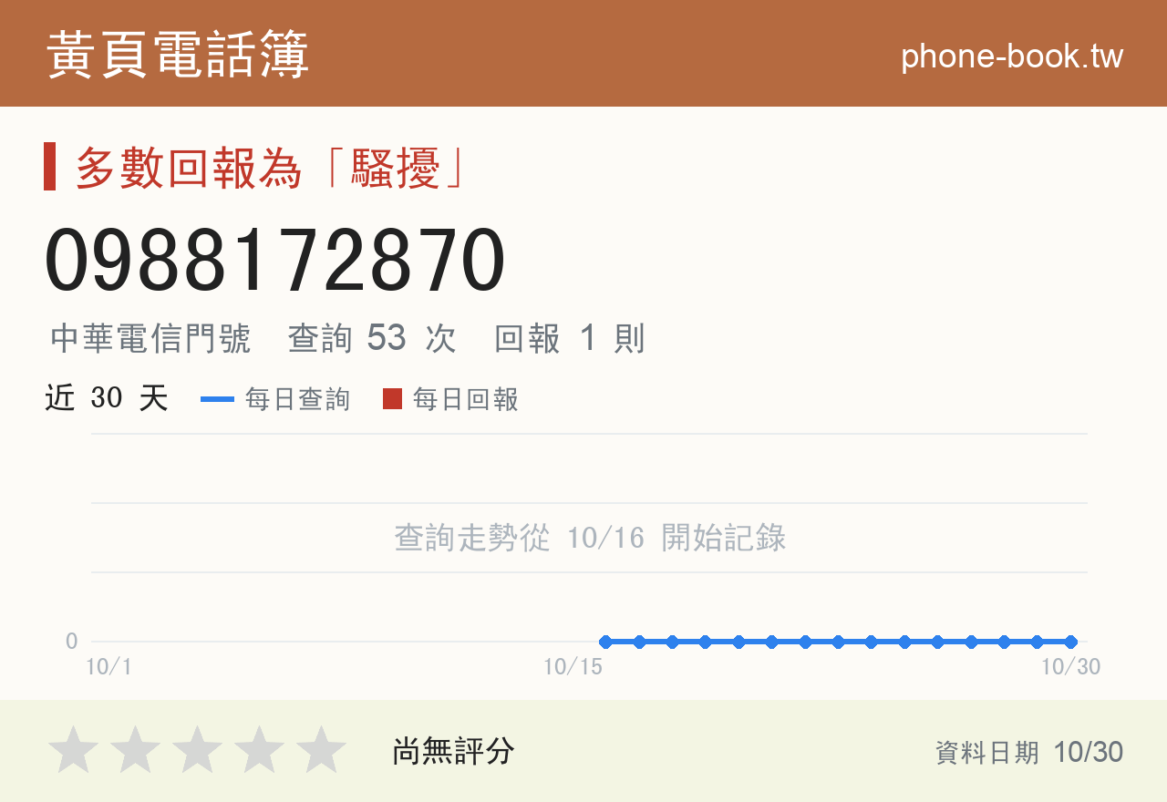 0988172870 評分卡：查詢 53 次、網友回報 1 則