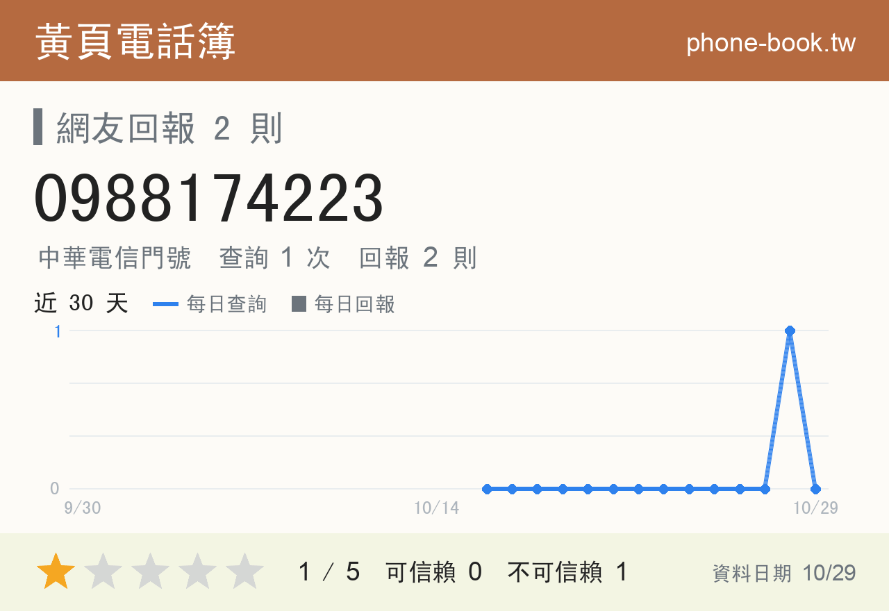 0988174223 評分卡：查詢 1 次、網友回報 2 則