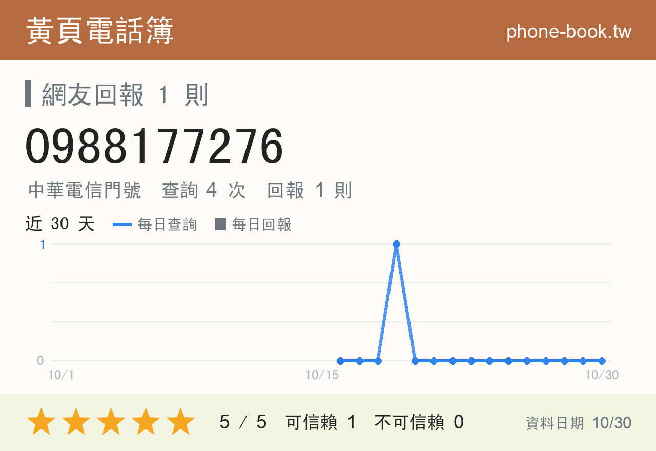 0988177276 評分卡：查詢 4 次、網友回報 1 則