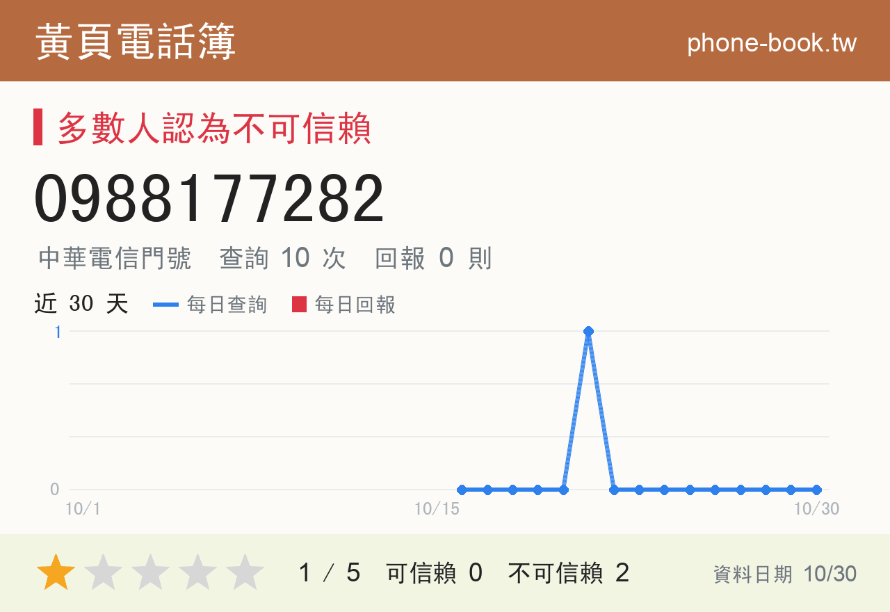 0988177282 評分卡：查詢 10 次、網友回報 0 則