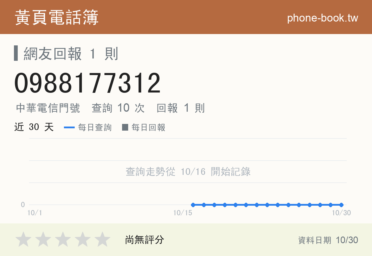 0988177312 評分卡：查詢 10 次、網友回報 1 則