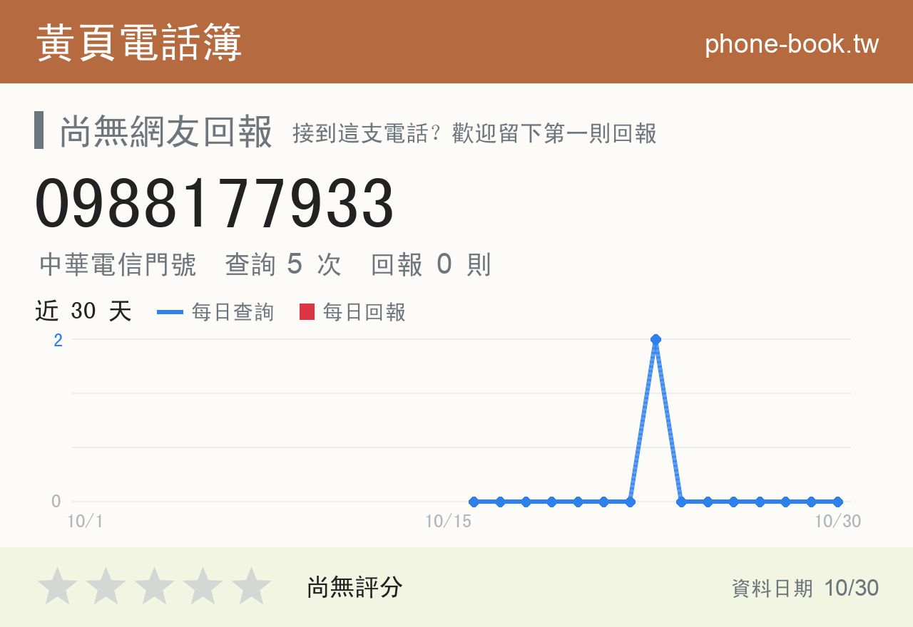 0988177933 評分卡：查詢 5 次、網友回報 0 則
