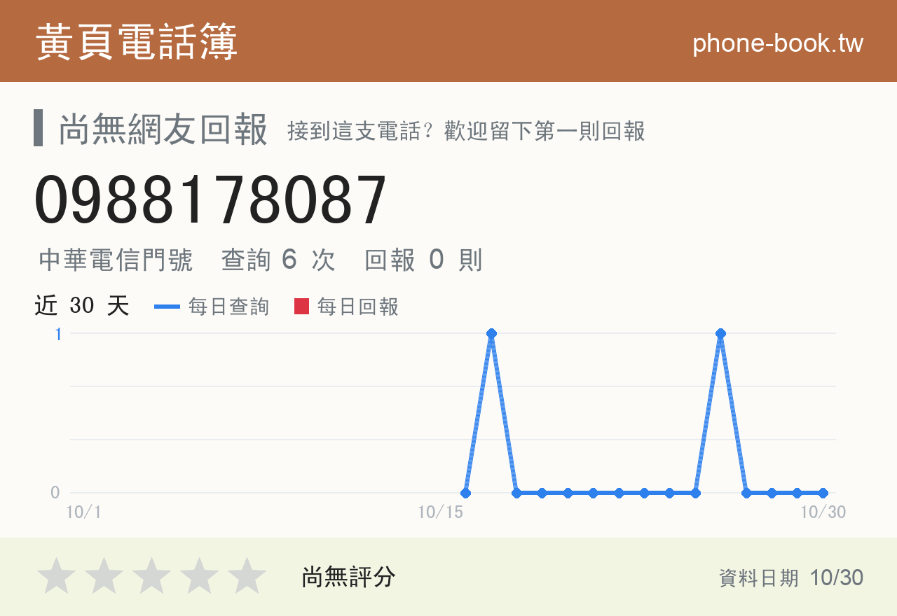 0988178087 評分卡：查詢 6 次、網友回報 0 則
