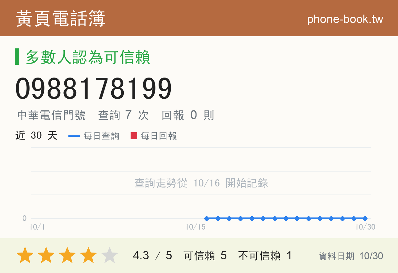 0988178199 評分卡：查詢 7 次、網友回報 0 則