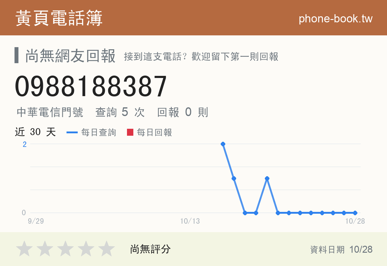 0988188387 評分卡：查詢 5 次、網友回報 0 則