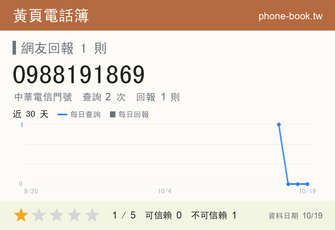 0988191869 評分卡：查詢 2 次、網友回報 1 則