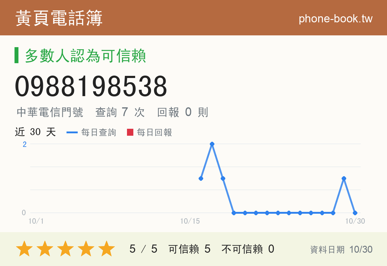 0988198538 評分卡：查詢 7 次、網友回報 0 則