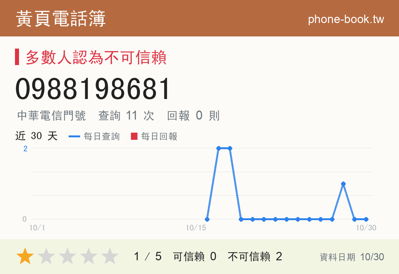 0988198681 評分卡：查詢 11 次、網友回報 0 則