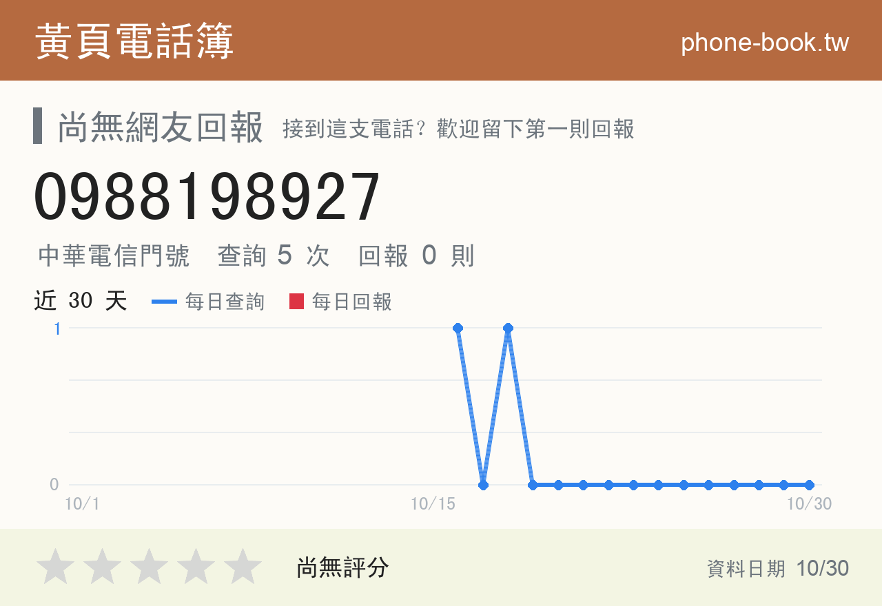 0988198927 評分卡：查詢 5 次、網友回報 0 則