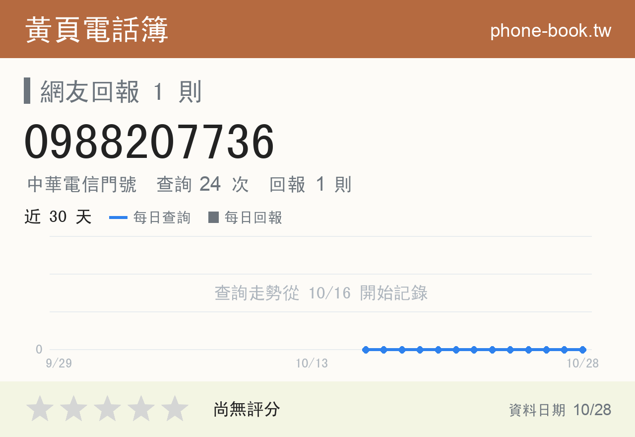 0988207736 評分卡：查詢 24 次、網友回報 1 則