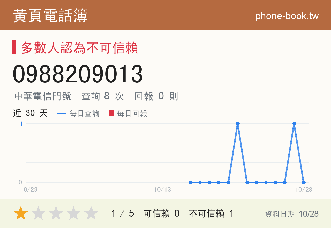 0988209013 評分卡：查詢 8 次、網友回報 0 則