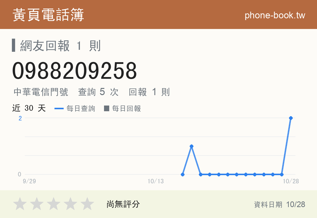 0988209258 評分卡：查詢 5 次、網友回報 1 則