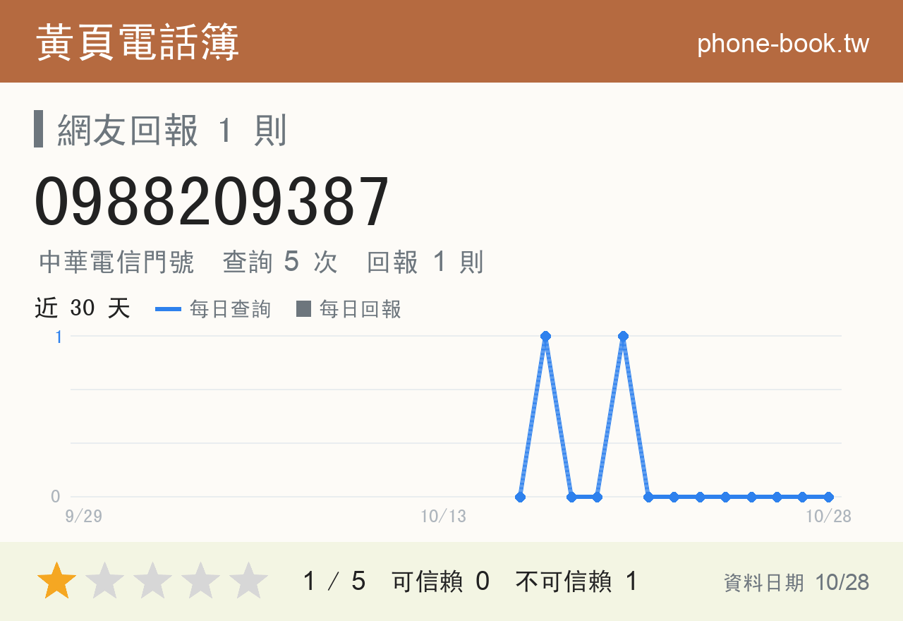 0988209387 評分卡：查詢 5 次、網友回報 1 則