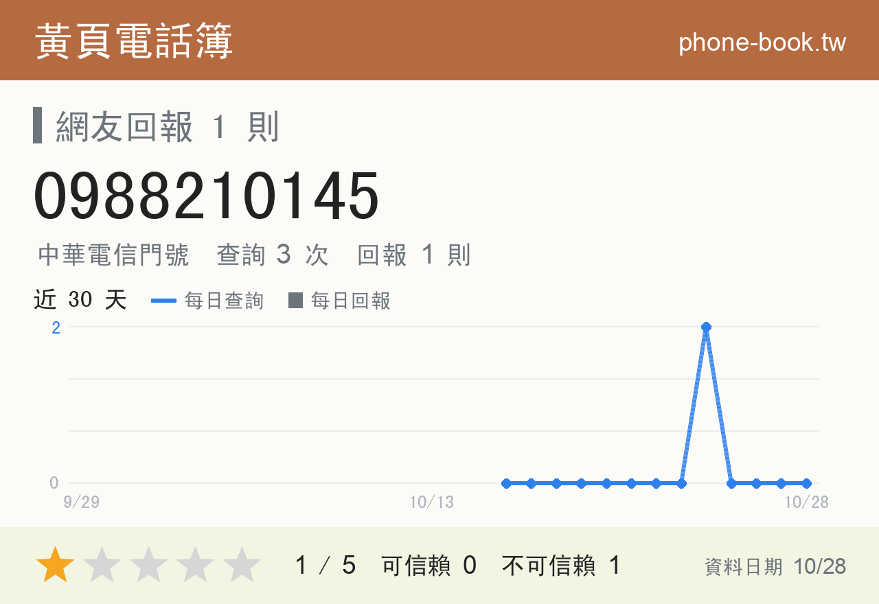 0988210145 評分卡：查詢 3 次、網友回報 1 則