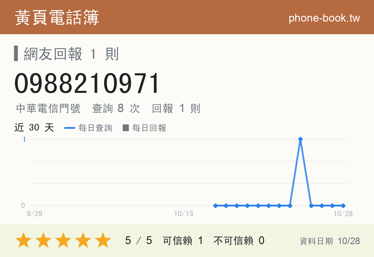 0988210971 評分卡：查詢 8 次、網友回報 1 則