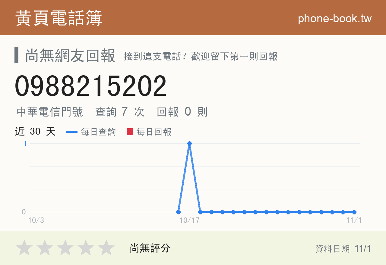 0988215202 評分卡：查詢 7 次、網友回報 0 則