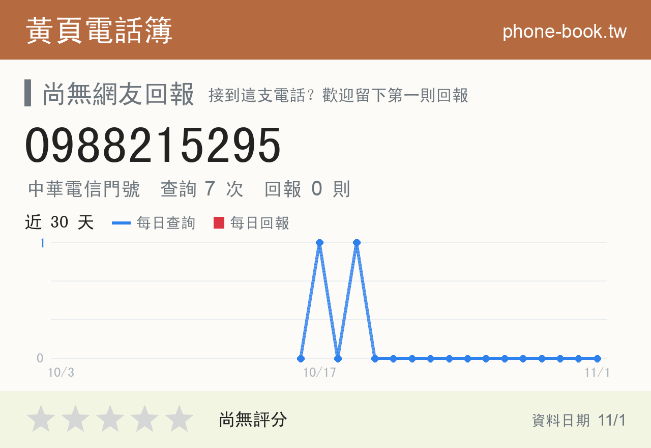 0988215295 評分卡：查詢 7 次、網友回報 0 則
