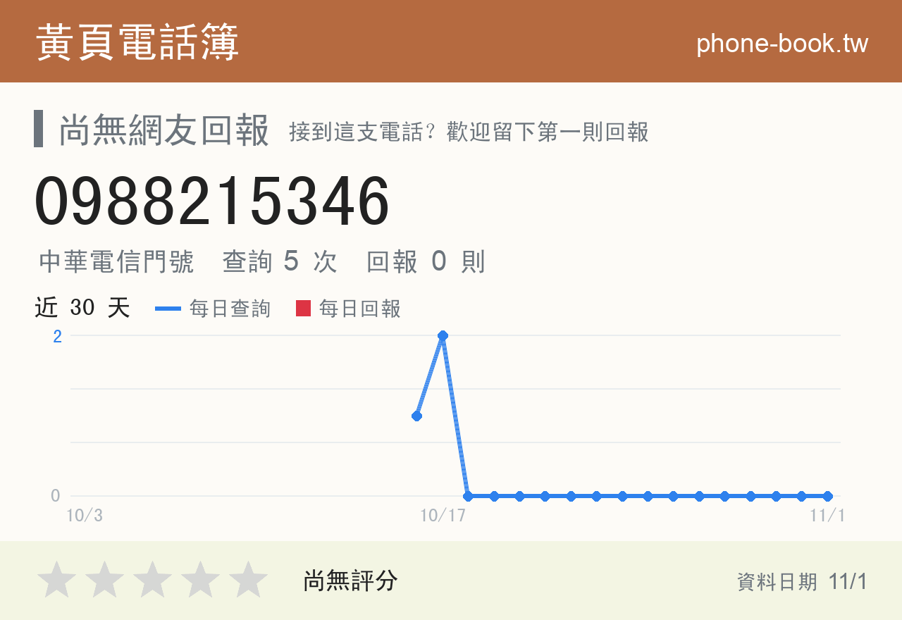 0988215346 評分卡：查詢 5 次、網友回報 0 則