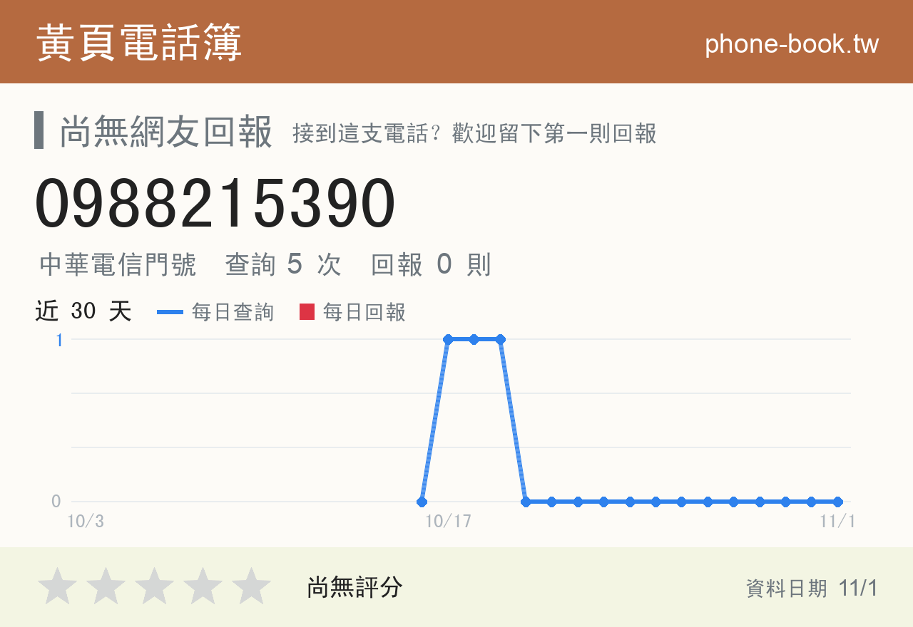 0988215390 評分卡：查詢 5 次、網友回報 0 則
