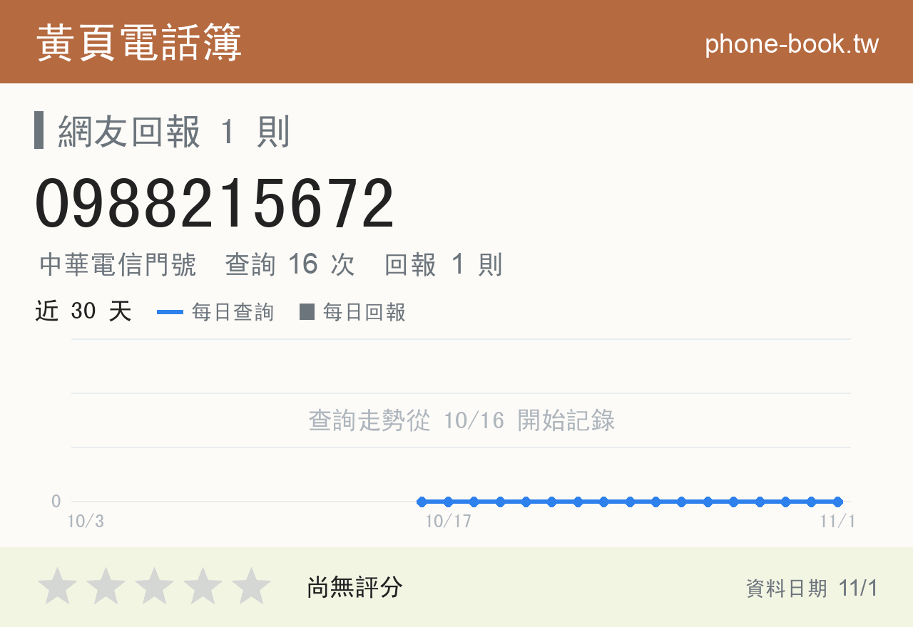 0988215672 評分卡：查詢 16 次、網友回報 1 則