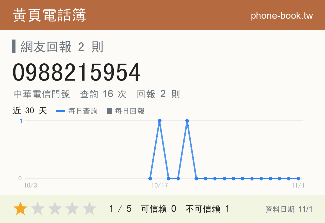 0988215954 評分卡：查詢 16 次、網友回報 2 則