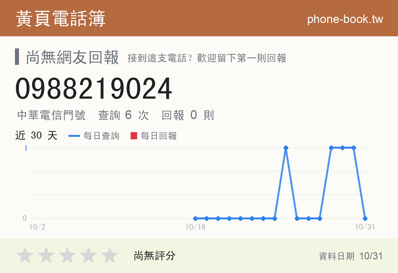 0988219024 評分卡：查詢 6 次、網友回報 0 則