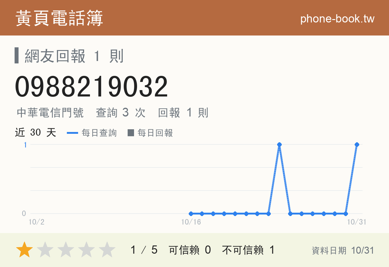 0988219032 評分卡：查詢 3 次、網友回報 1 則
