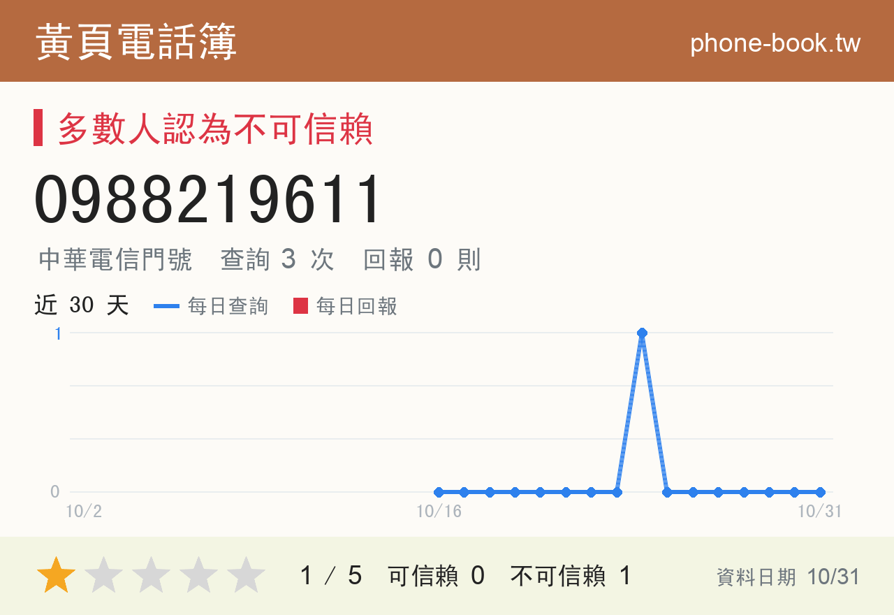 0988219611 評分卡：查詢 3 次、網友回報 0 則